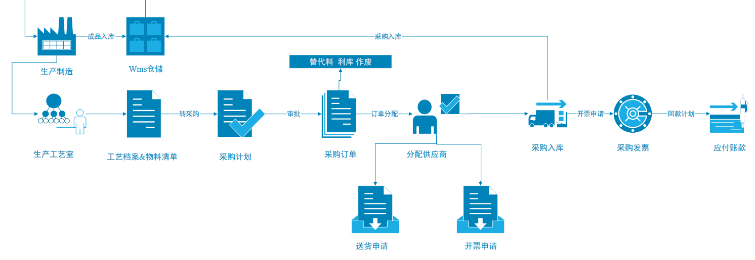 智慧工厂管理系统（采购流程）